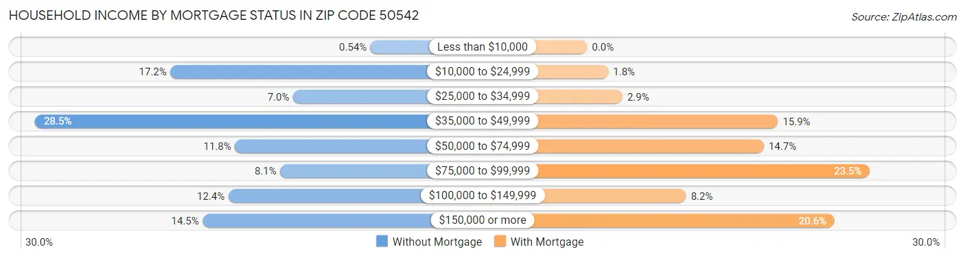 Household Income by Mortgage Status in Zip Code 50542
