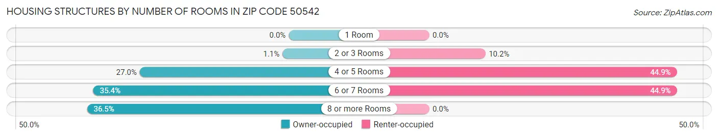 Housing Structures by Number of Rooms in Zip Code 50542