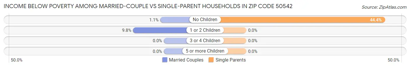 Income Below Poverty Among Married-Couple vs Single-Parent Households in Zip Code 50542