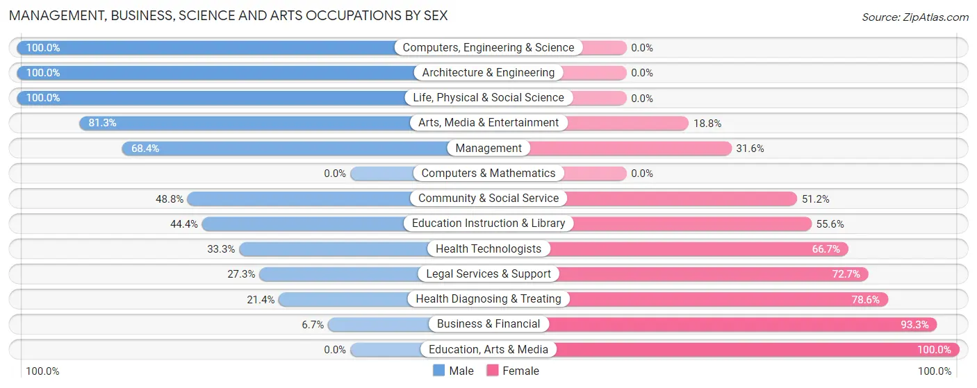 Management, Business, Science and Arts Occupations by Sex in Zip Code 50542