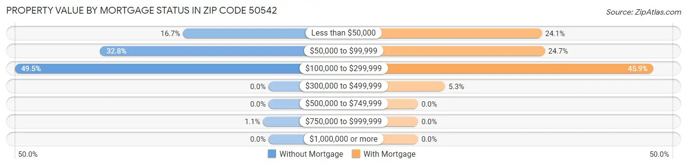 Property Value by Mortgage Status in Zip Code 50542