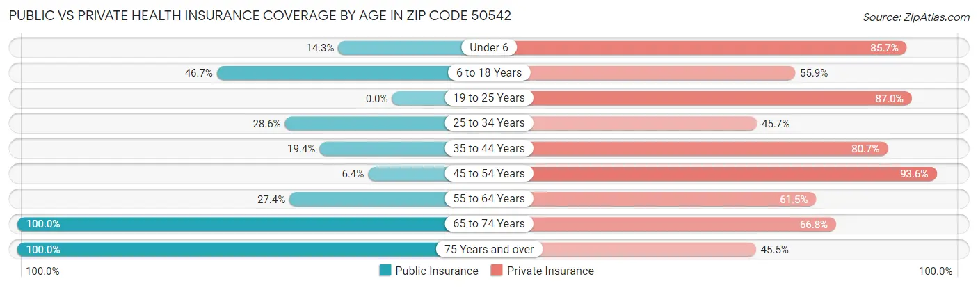 Public vs Private Health Insurance Coverage by Age in Zip Code 50542