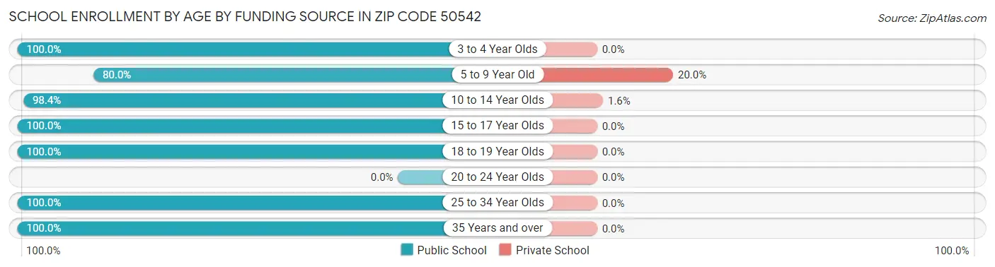School Enrollment by Age by Funding Source in Zip Code 50542