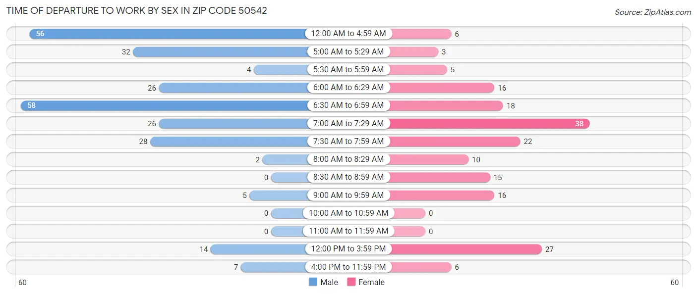 Time of Departure to Work by Sex in Zip Code 50542