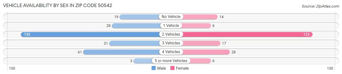 Vehicle Availability by Sex in Zip Code 50542