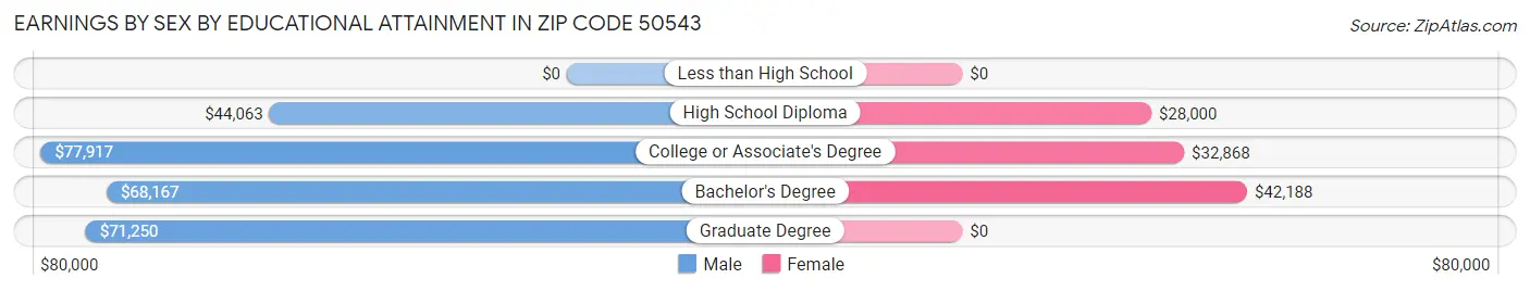 Earnings by Sex by Educational Attainment in Zip Code 50543