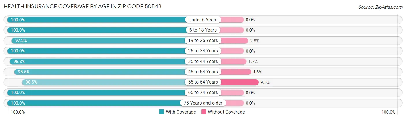 Health Insurance Coverage by Age in Zip Code 50543