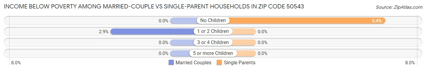 Income Below Poverty Among Married-Couple vs Single-Parent Households in Zip Code 50543