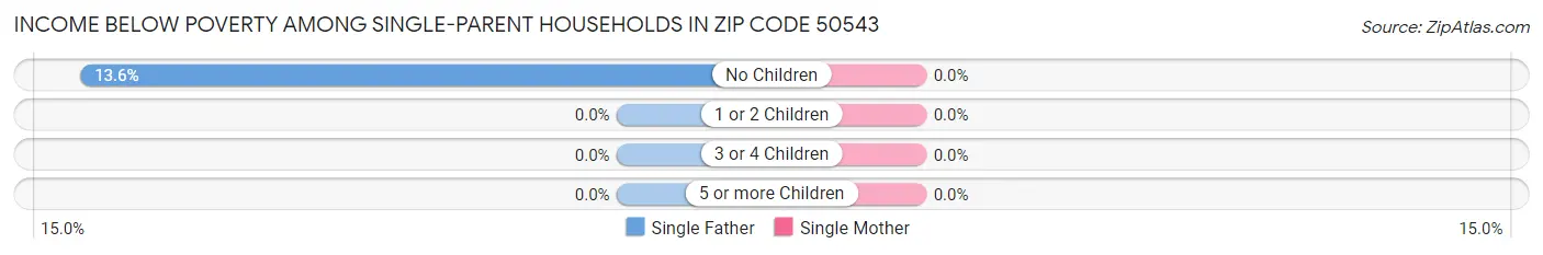 Income Below Poverty Among Single-Parent Households in Zip Code 50543