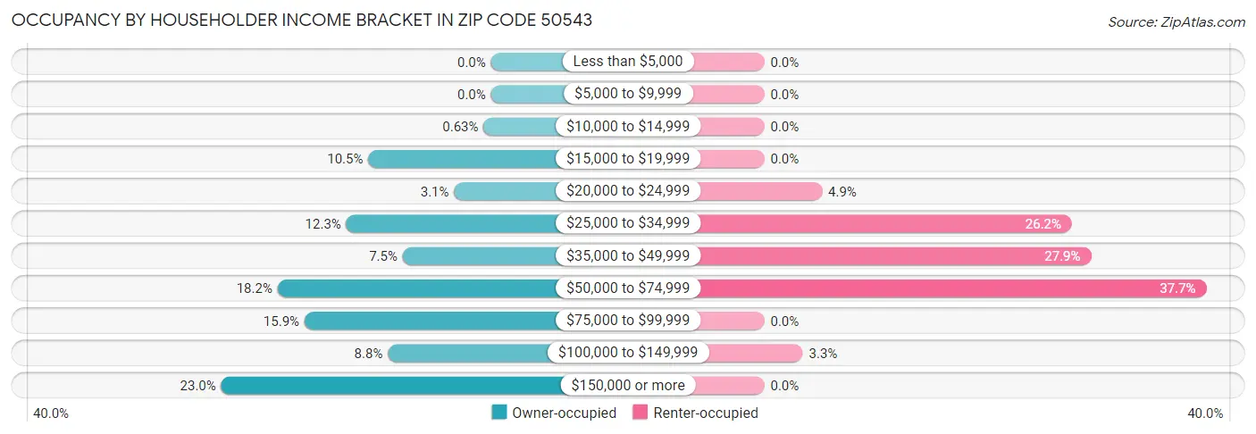 Occupancy by Householder Income Bracket in Zip Code 50543