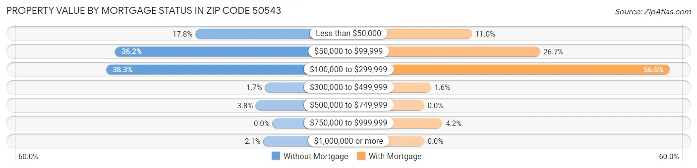 Property Value by Mortgage Status in Zip Code 50543