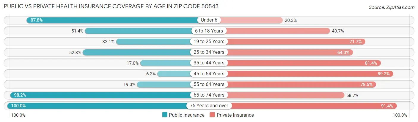 Public vs Private Health Insurance Coverage by Age in Zip Code 50543