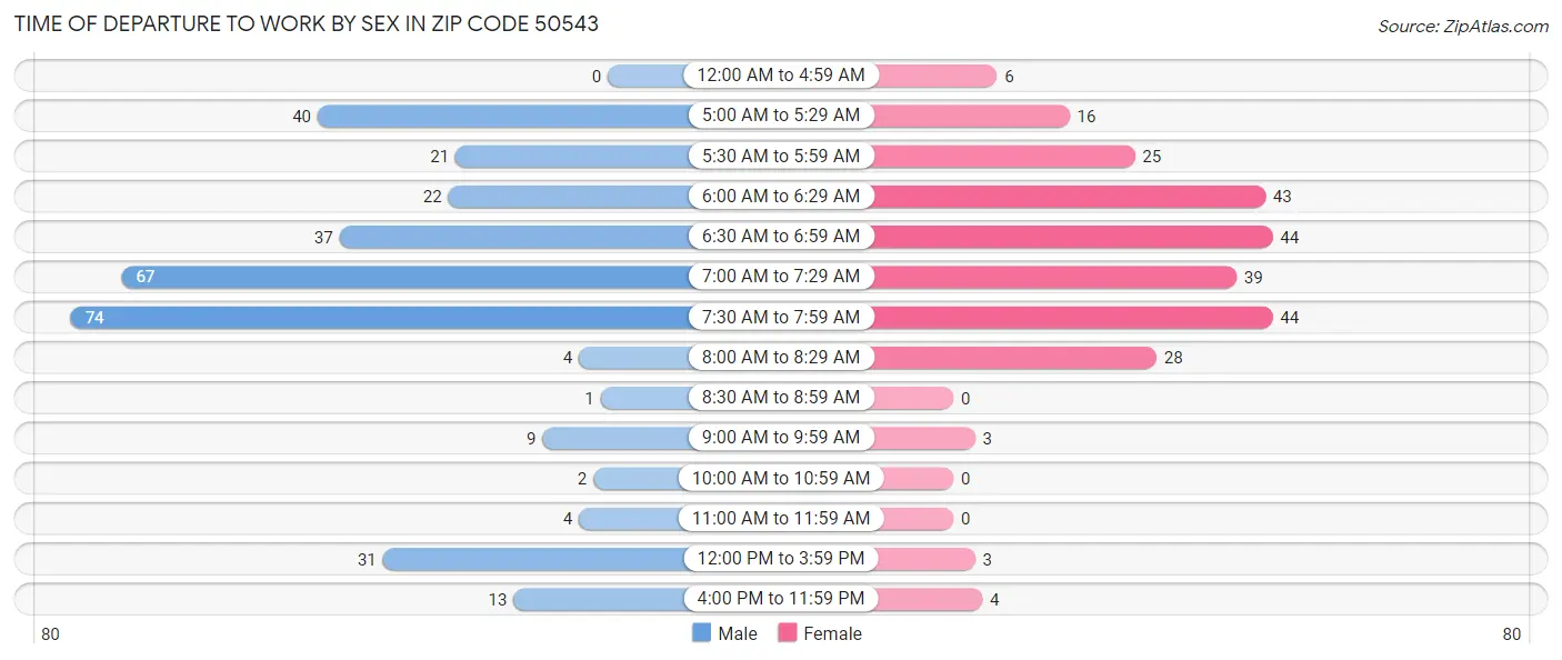 Time of Departure to Work by Sex in Zip Code 50543
