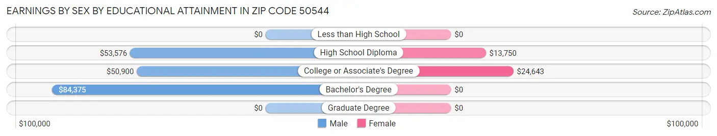 Earnings by Sex by Educational Attainment in Zip Code 50544