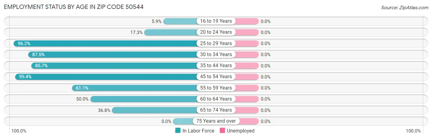 Employment Status by Age in Zip Code 50544