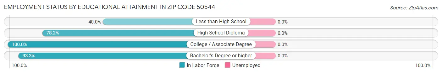 Employment Status by Educational Attainment in Zip Code 50544