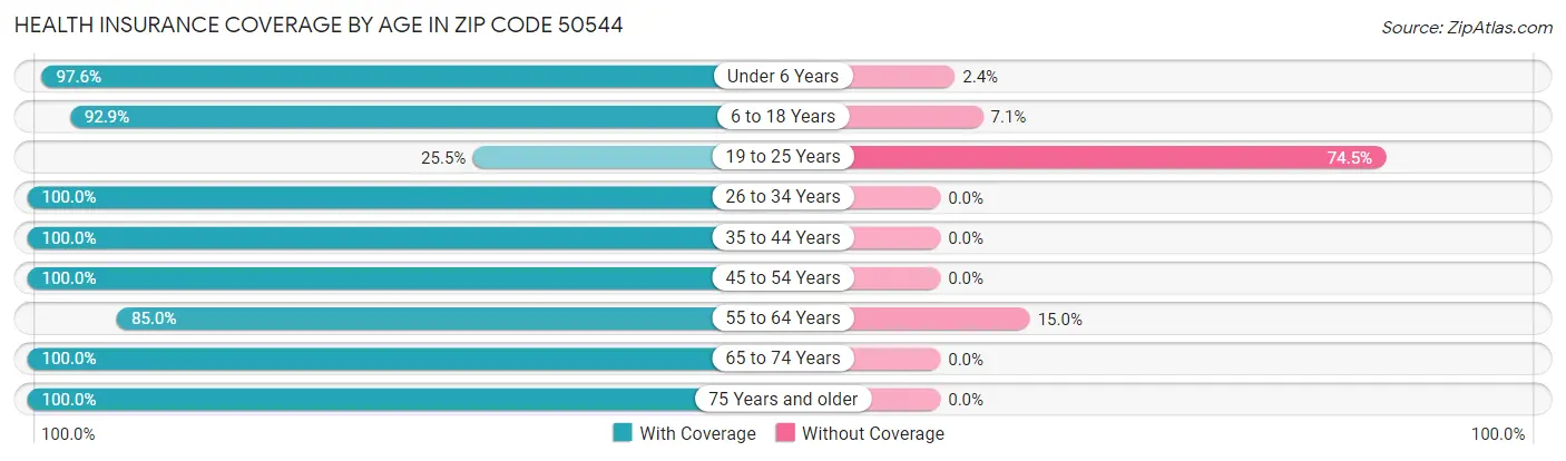 Health Insurance Coverage by Age in Zip Code 50544
