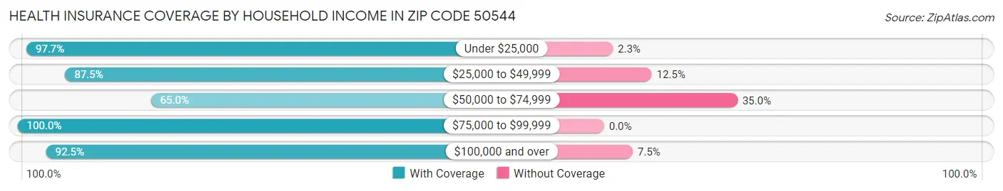 Health Insurance Coverage by Household Income in Zip Code 50544