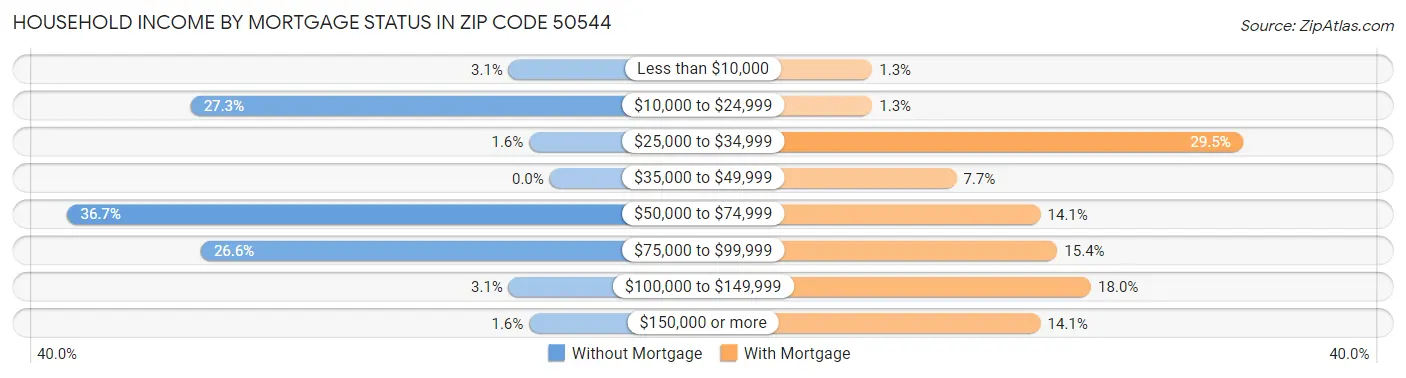 Household Income by Mortgage Status in Zip Code 50544