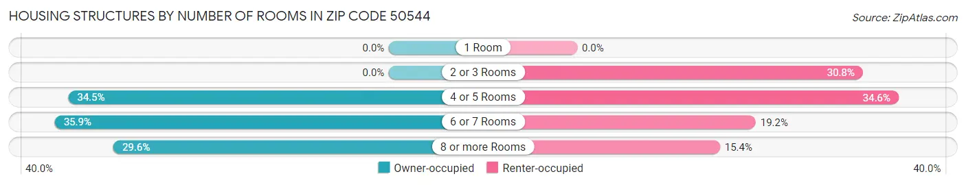 Housing Structures by Number of Rooms in Zip Code 50544