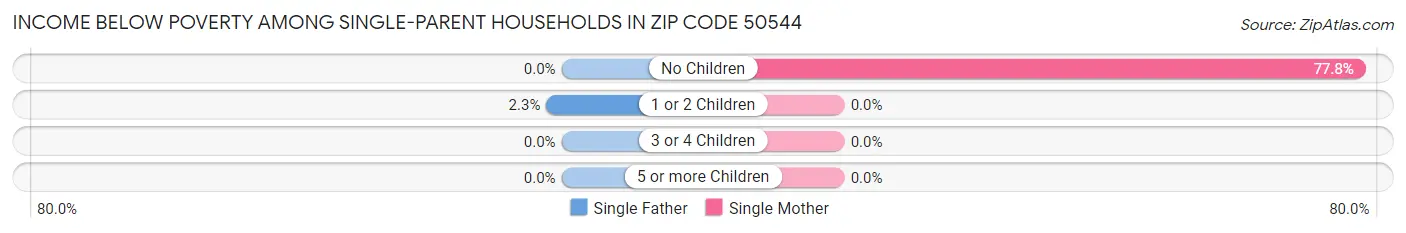 Income Below Poverty Among Single-Parent Households in Zip Code 50544