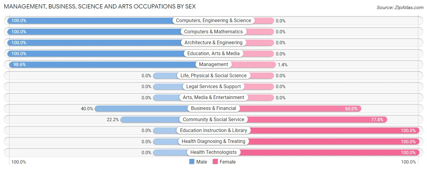 Management, Business, Science and Arts Occupations by Sex in Zip Code 50544