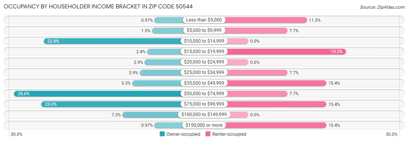 Occupancy by Householder Income Bracket in Zip Code 50544