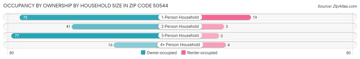 Occupancy by Ownership by Household Size in Zip Code 50544