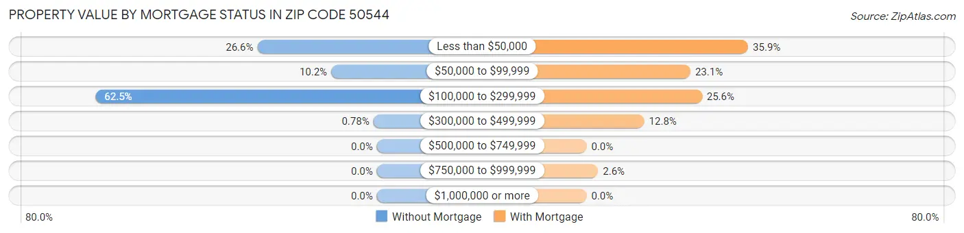 Property Value by Mortgage Status in Zip Code 50544