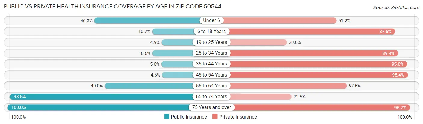 Public vs Private Health Insurance Coverage by Age in Zip Code 50544