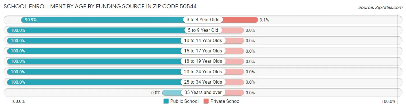 School Enrollment by Age by Funding Source in Zip Code 50544