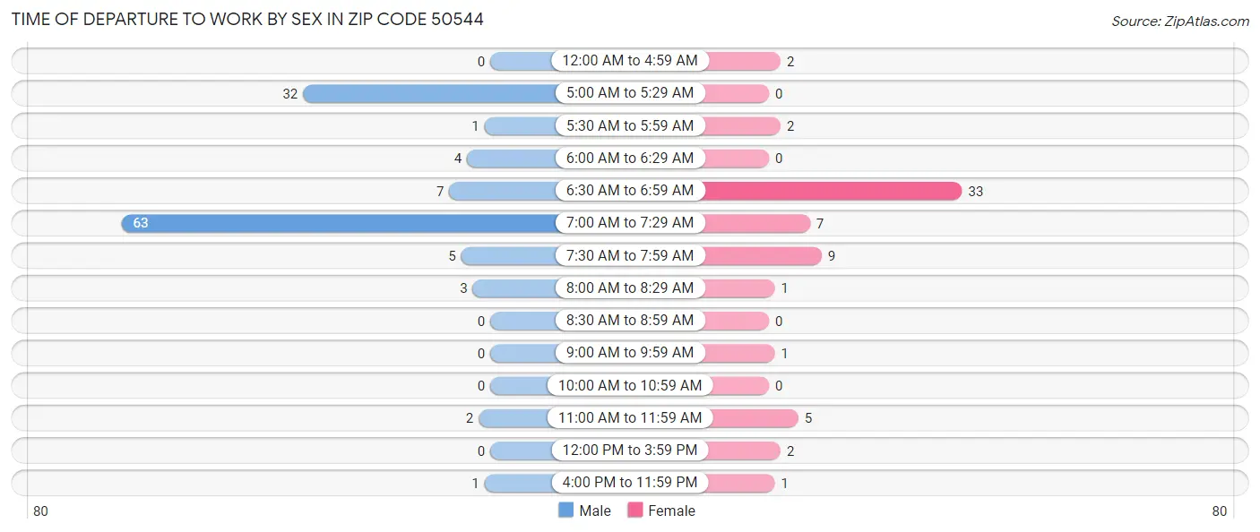 Time of Departure to Work by Sex in Zip Code 50544