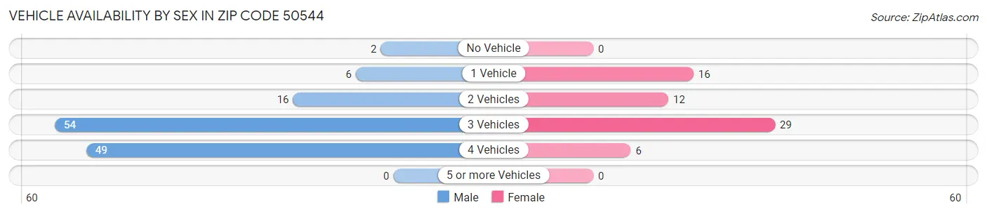 Vehicle Availability by Sex in Zip Code 50544