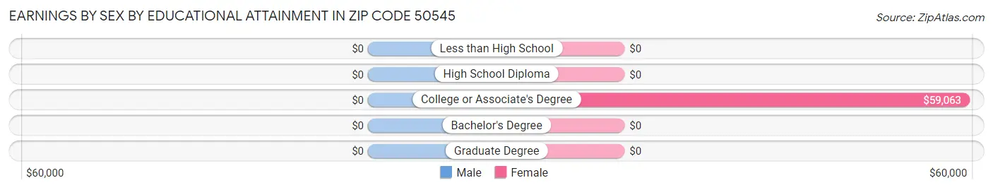 Earnings by Sex by Educational Attainment in Zip Code 50545