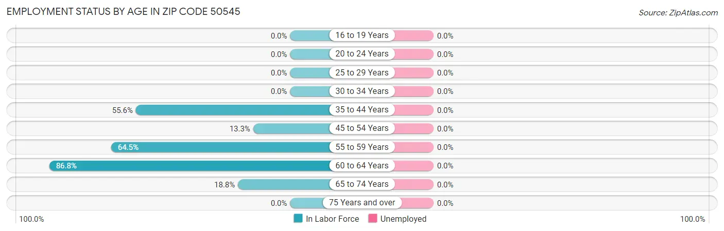 Employment Status by Age in Zip Code 50545