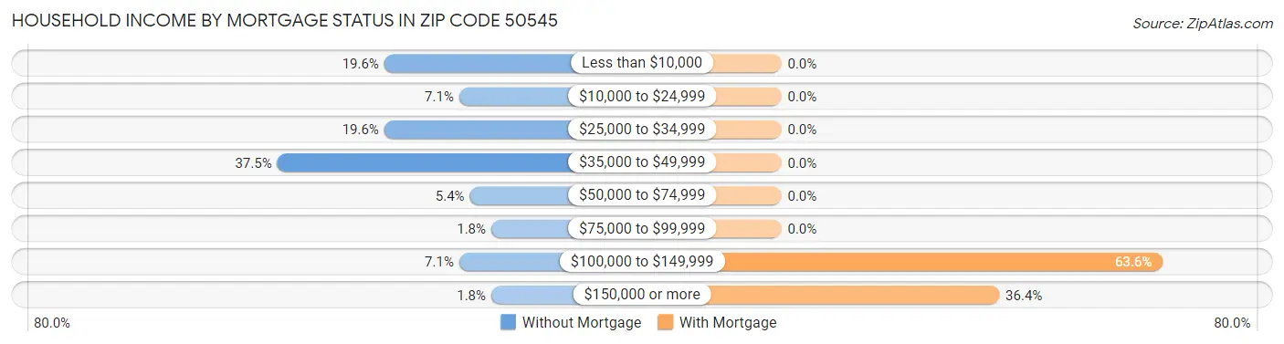 Household Income by Mortgage Status in Zip Code 50545