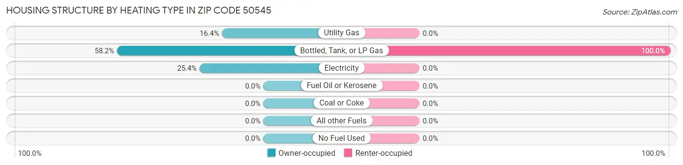 Housing Structure by Heating Type in Zip Code 50545