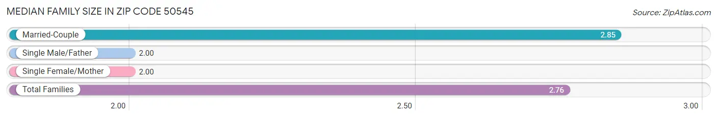 Median Family Size in Zip Code 50545