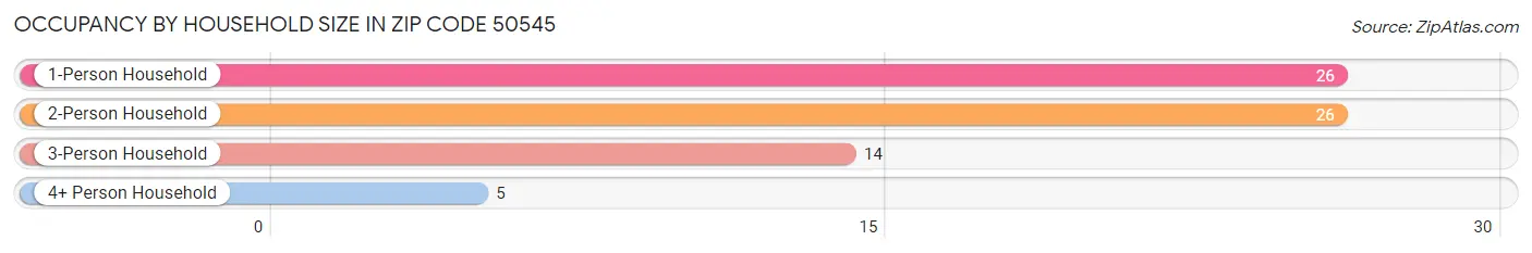 Occupancy by Household Size in Zip Code 50545