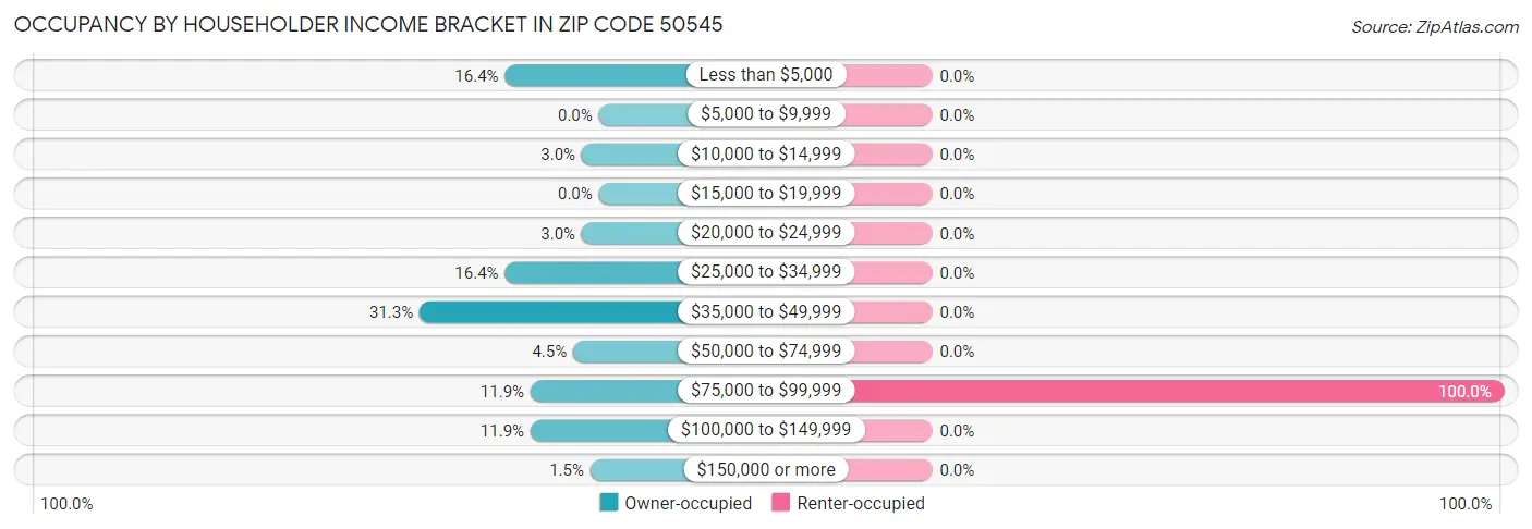 Occupancy by Householder Income Bracket in Zip Code 50545
