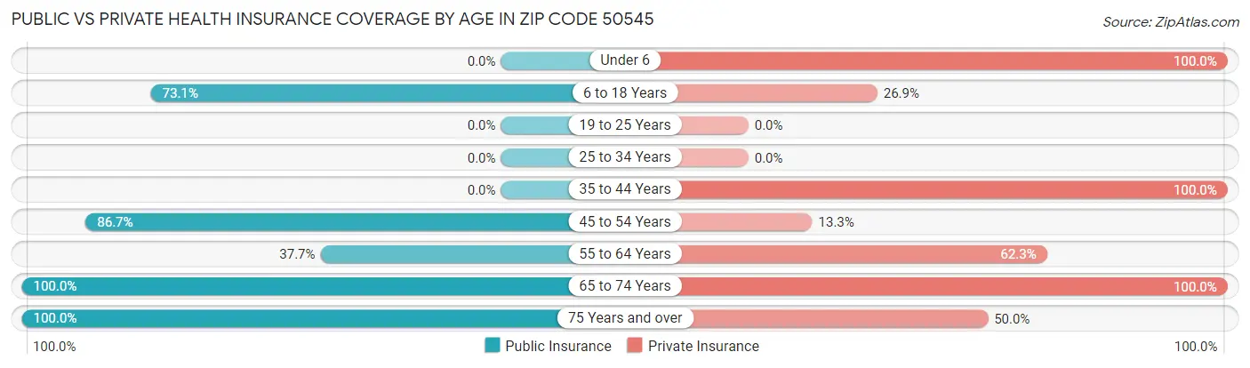 Public vs Private Health Insurance Coverage by Age in Zip Code 50545