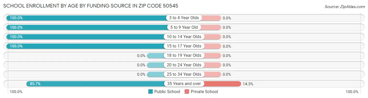 School Enrollment by Age by Funding Source in Zip Code 50545