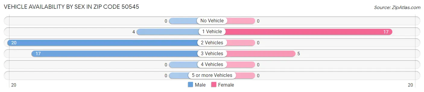Vehicle Availability by Sex in Zip Code 50545
