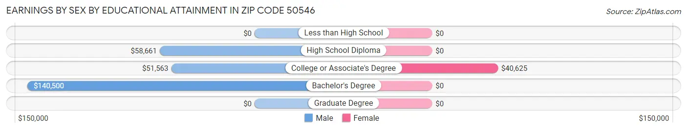 Earnings by Sex by Educational Attainment in Zip Code 50546