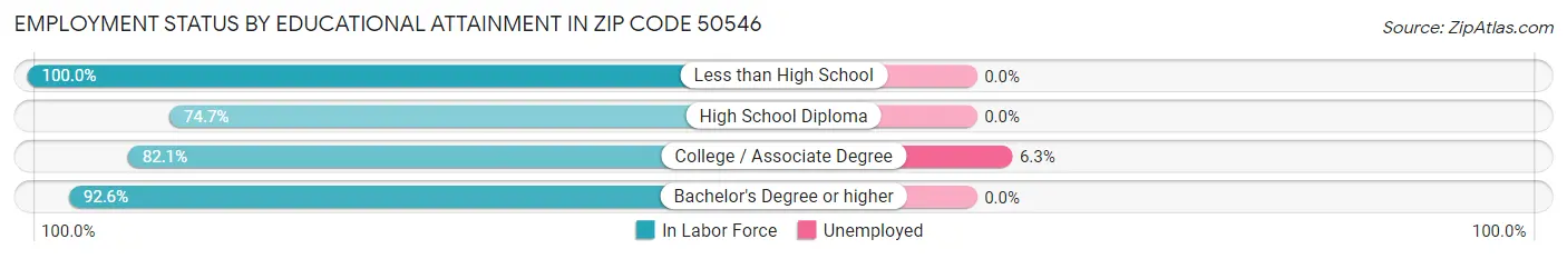 Employment Status by Educational Attainment in Zip Code 50546