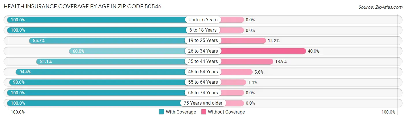 Health Insurance Coverage by Age in Zip Code 50546