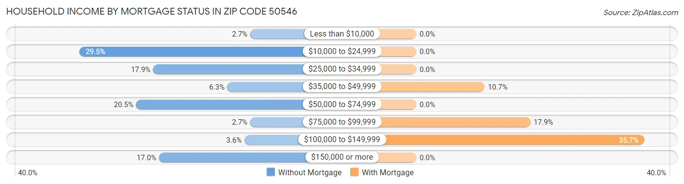 Household Income by Mortgage Status in Zip Code 50546