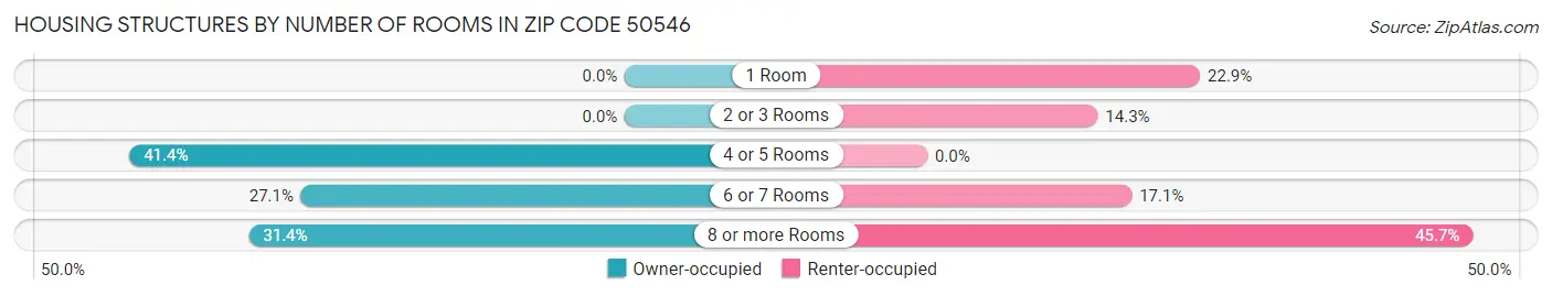 Housing Structures by Number of Rooms in Zip Code 50546