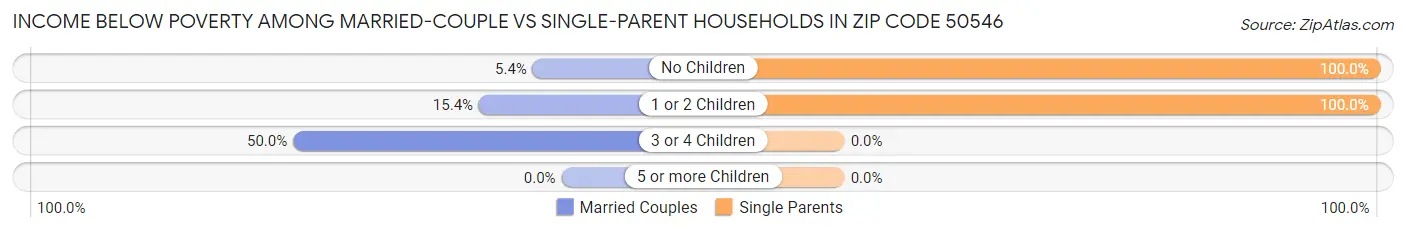 Income Below Poverty Among Married-Couple vs Single-Parent Households in Zip Code 50546