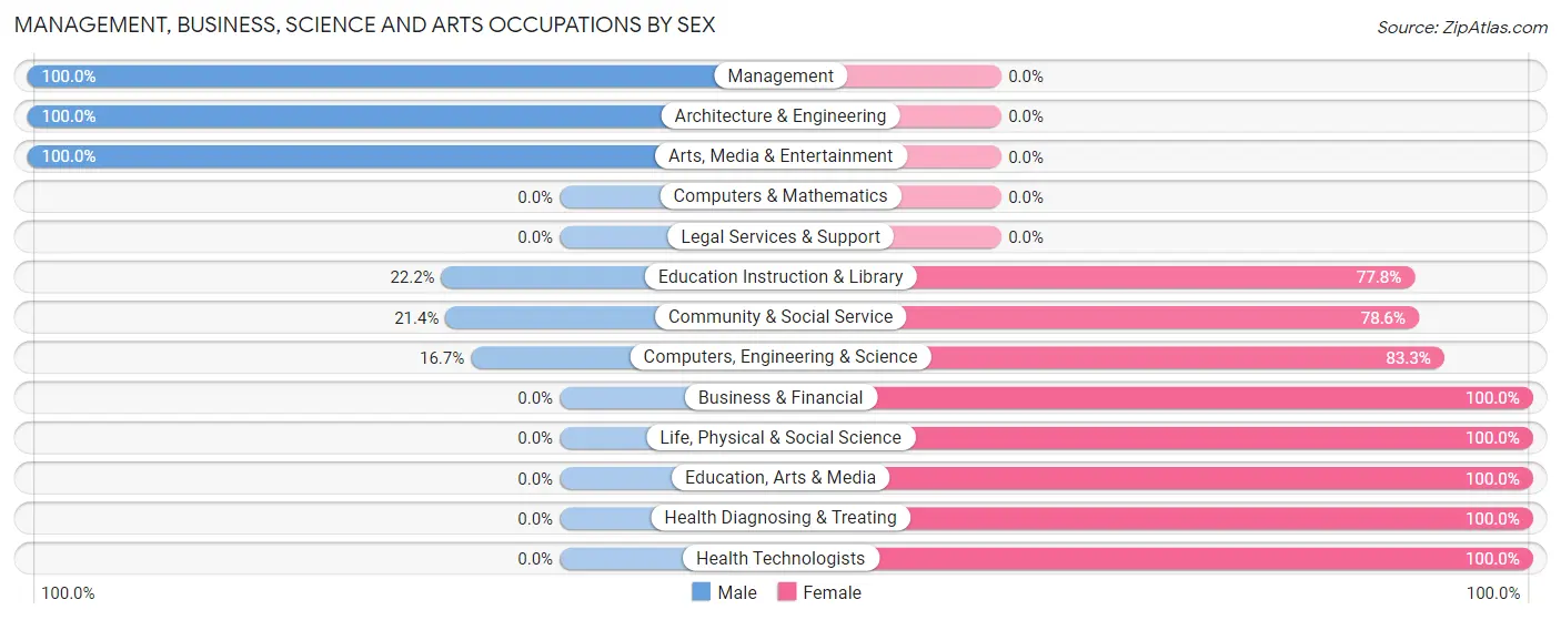 Management, Business, Science and Arts Occupations by Sex in Zip Code 50546